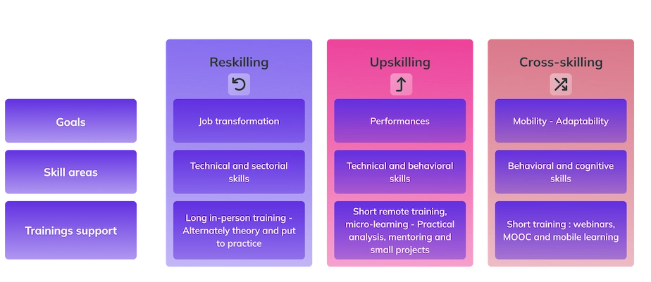 The various objectives and means of raising the level of skills